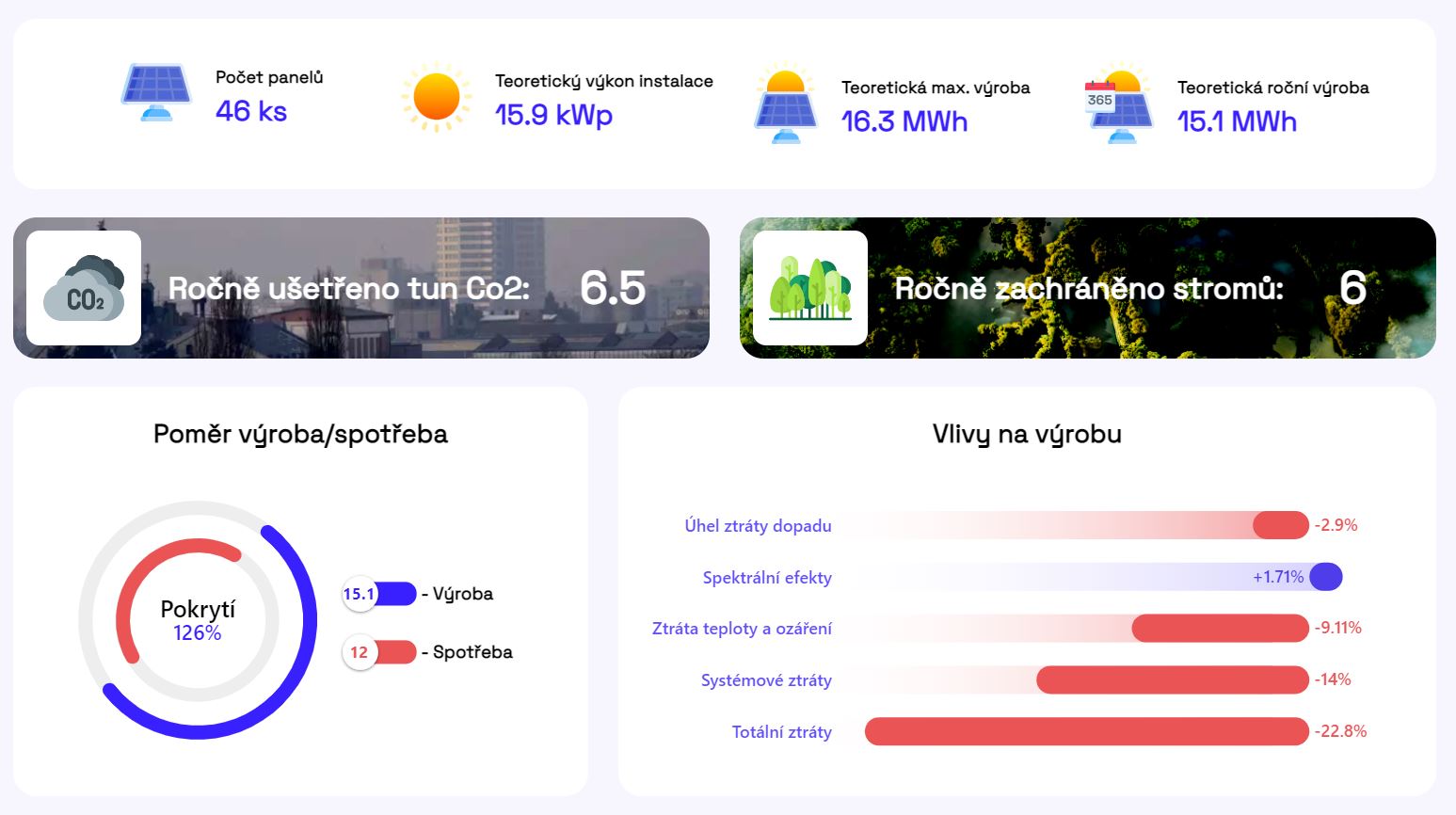 Investice do fotovoltaiky: Kolik můžete ušetřit a kdy se vrátí vaše peníze?